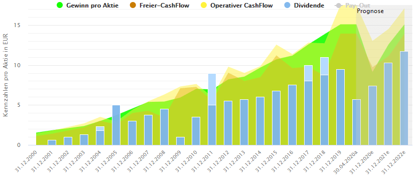 Zweifelhafte Top Aktien Finger Weg Von 100 Kursgewinn 03 05