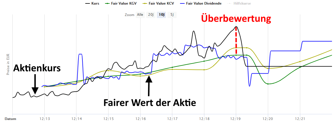 Zweifelhafte Top Aktien Finger Weg Von 100 Kursgewinn 03 05