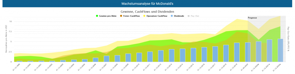 Mcdonald S Aktie Ist Die Luft Schon Raus 24 05