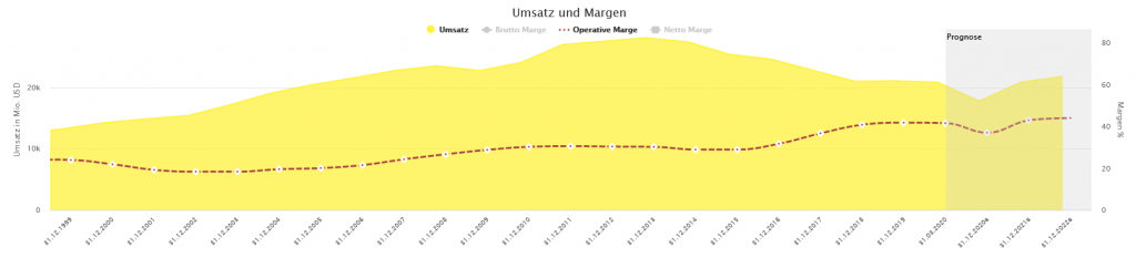 Mcdonald S Aktie Ist Die Luft Schon Raus 24 05