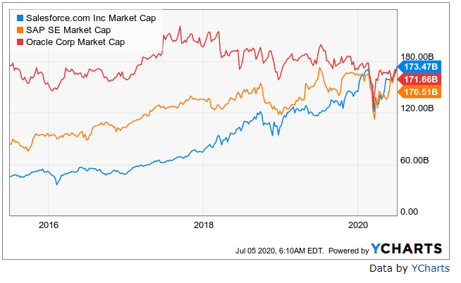 Salesforce Aktie Wertvoller Als Sap Hype Oder Echte Amazon 07 07