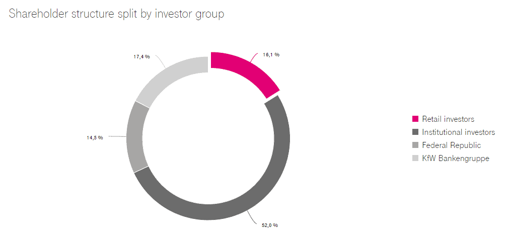 Deutsche Telekom Aktie - Volkstrauma mit 4% Dividende im ...