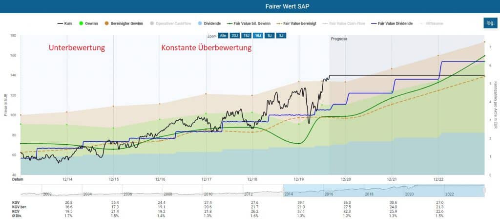 Sap Aktie Goldmine Im Digitalen Zeitalter 10 09