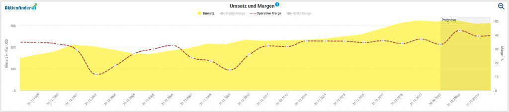 Infineon Aktie Digitalisierungs Gewinner Mit Kurspotential 14 09