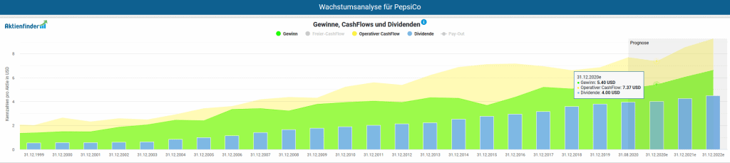 Pepsico Aktie Sprudelnde Gewinne Mit Dividende Versusst 06 11