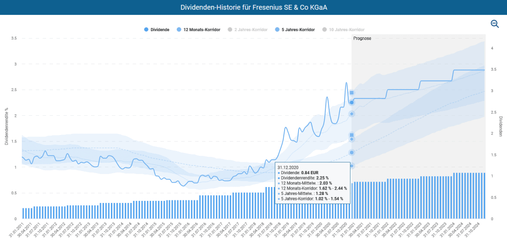 Fresenius Aktie Der Unterschatzte Dividenden Aristokrat 23 12
