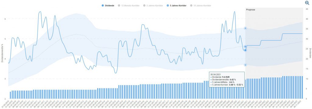 Top 50 Dividenden Aktien Fur Einen Kauf Fruhling 2021 04 04 2021