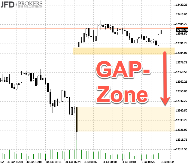 DAX-Chartanalyse nach Range-Woche: GAP-Zone