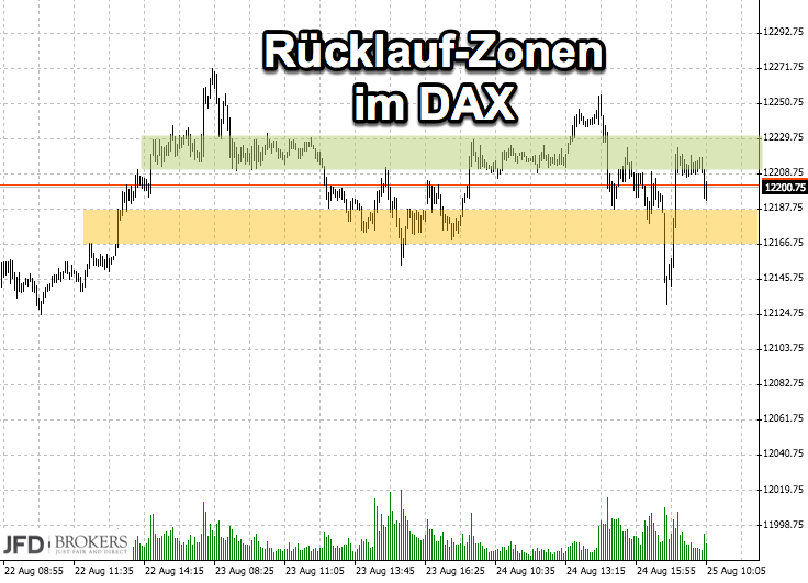 DAX Range Rücklaufzonen