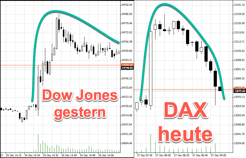 Dow Jones und DAX in der letzten Handelswoche