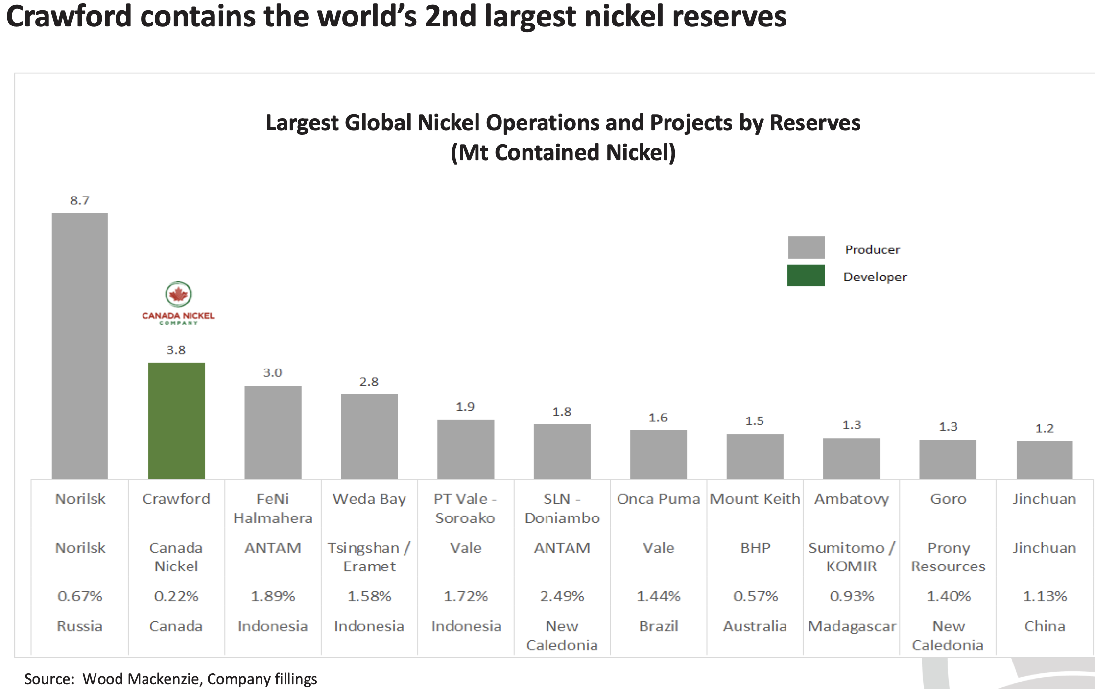 CNC_2nd largest nickel reserves