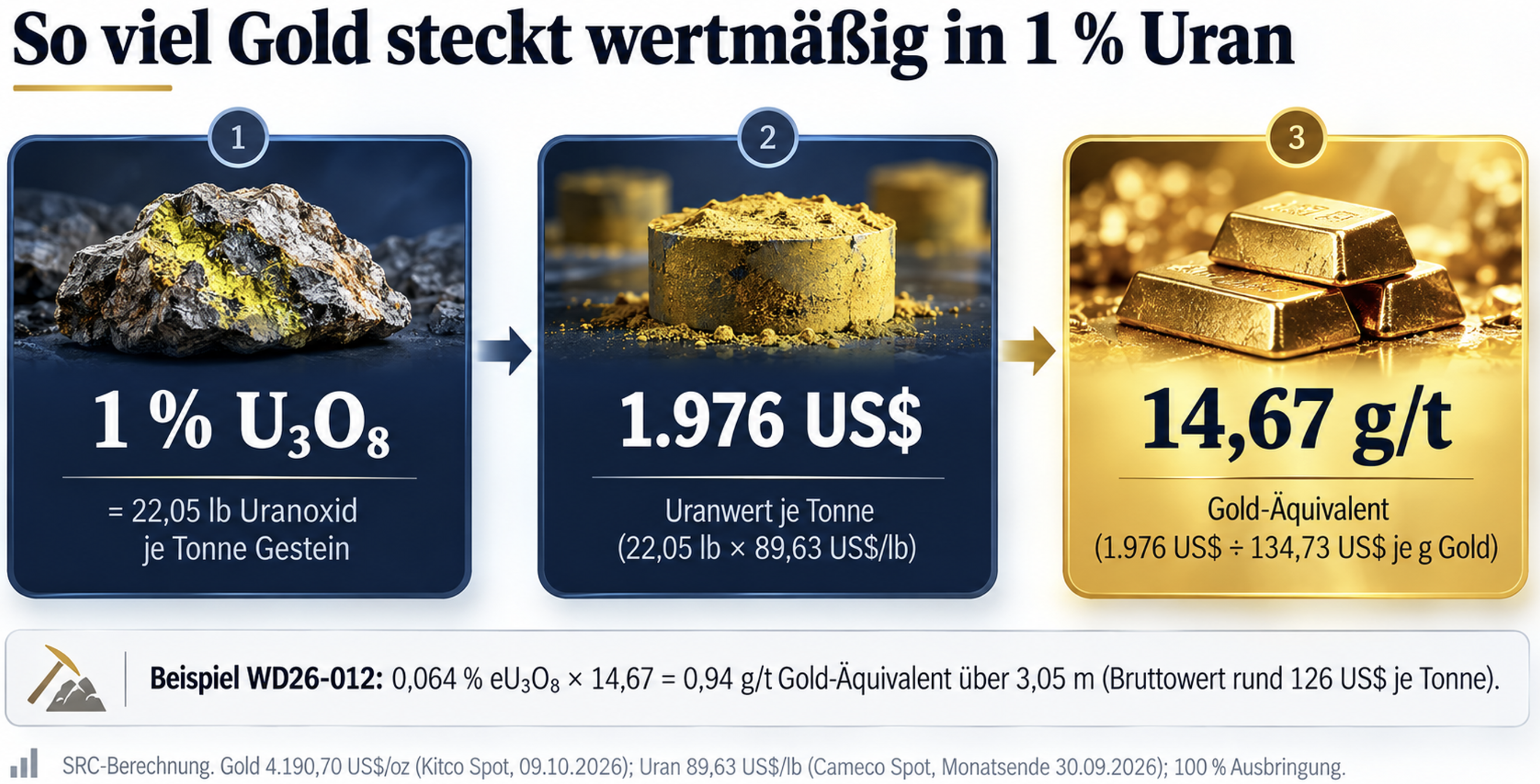 So viel Gold steckt wertmäßig in 1% Uran