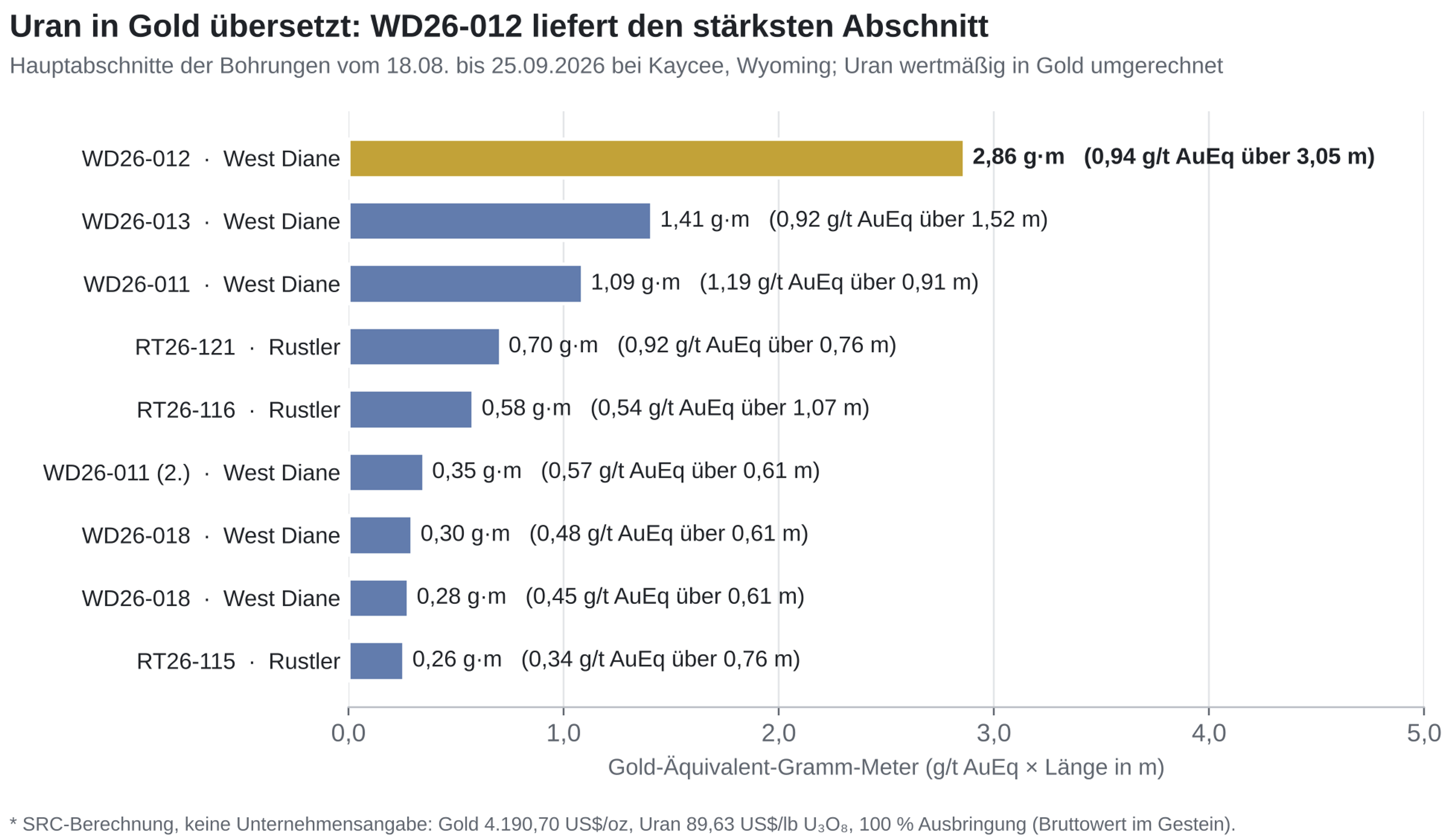 Uran in Gold übersetzt