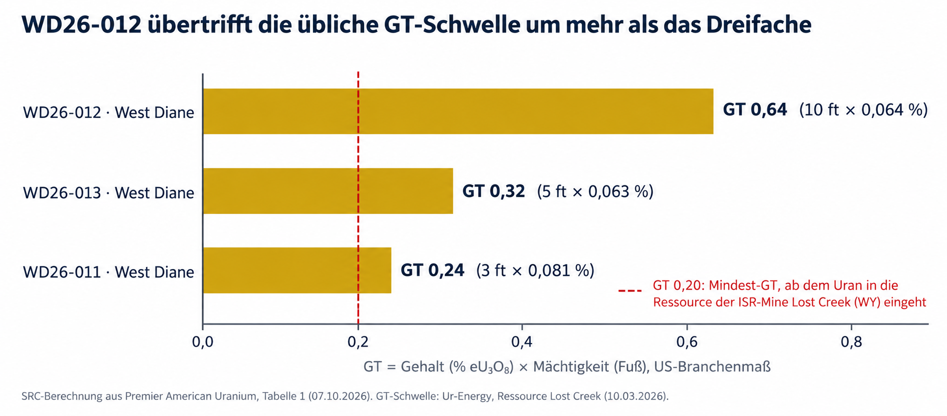 WD26-012 übertrifft die GT-Schwelle