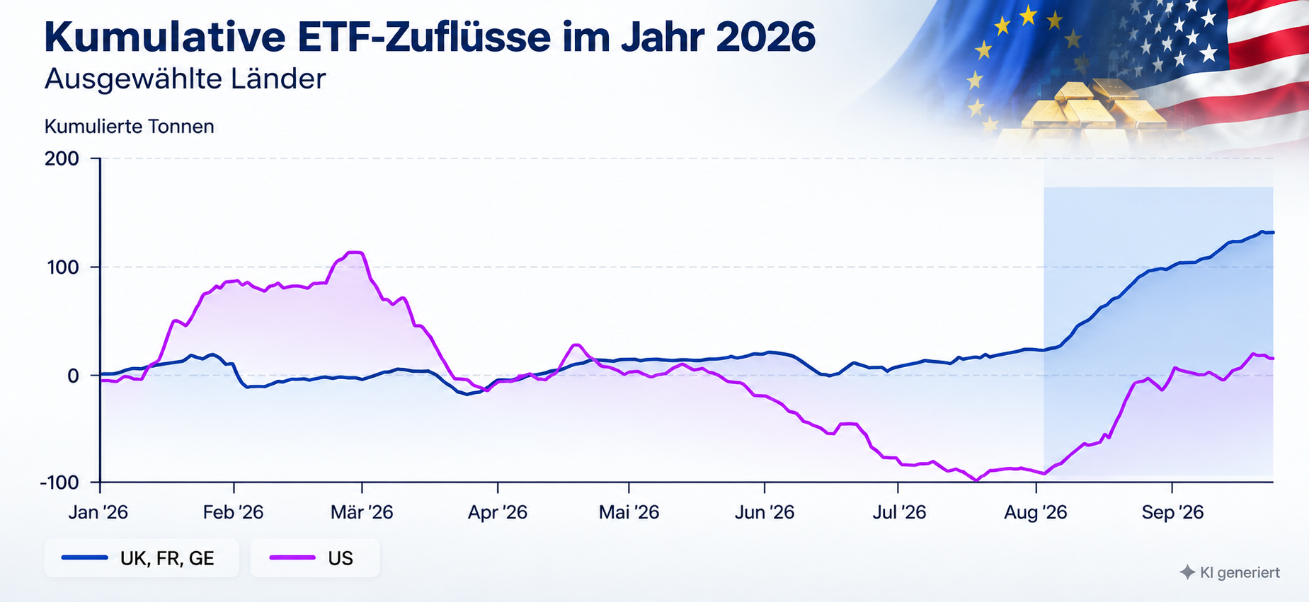 Kumulative ETF-Zuflüsse 2026