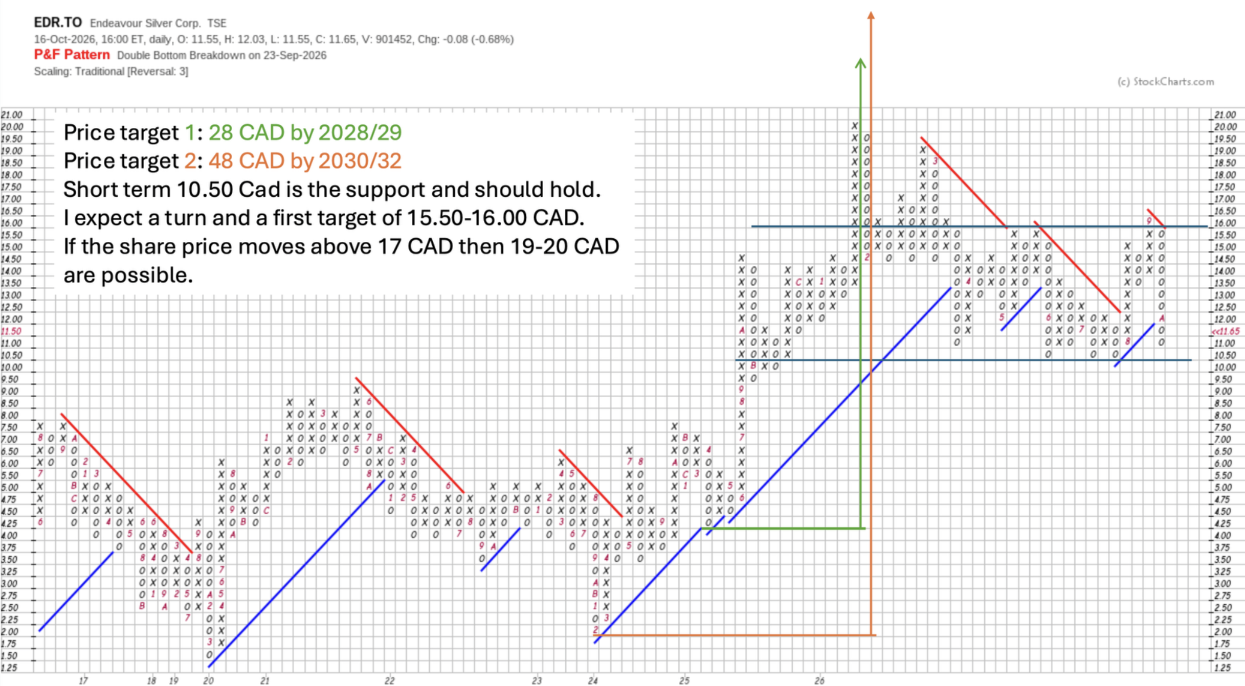 EDR_PuF_Chart