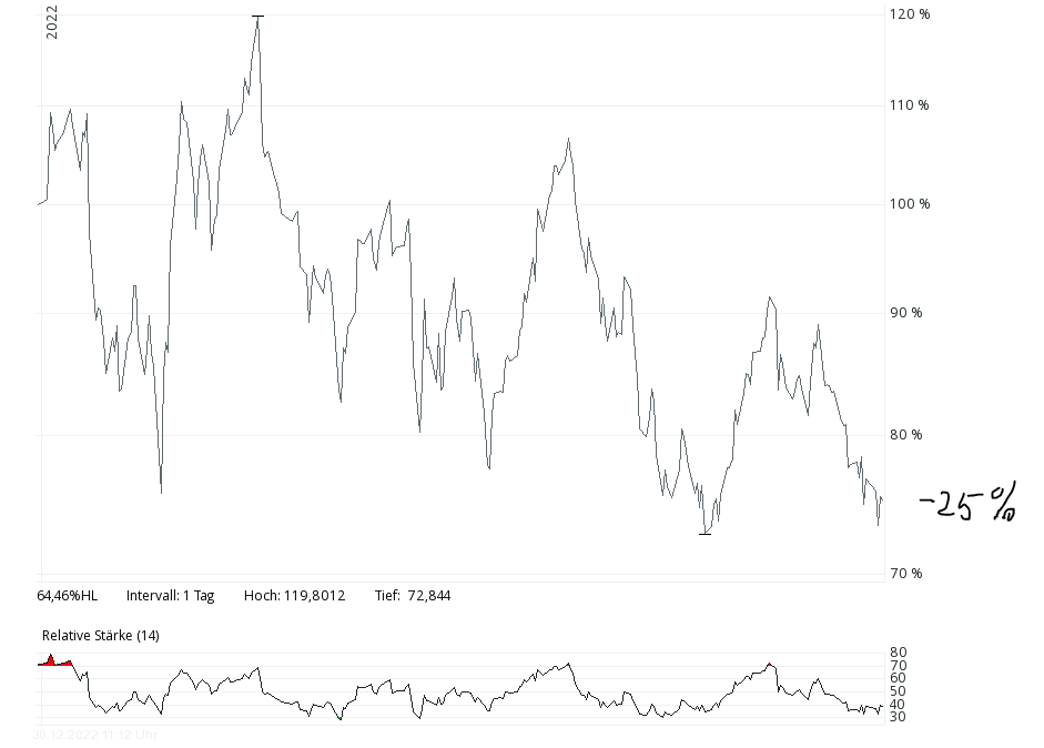 Lynas Rare Earths Aktie (LYC) | Aktienkurs » AU000000LYC6 | wallstreet ...