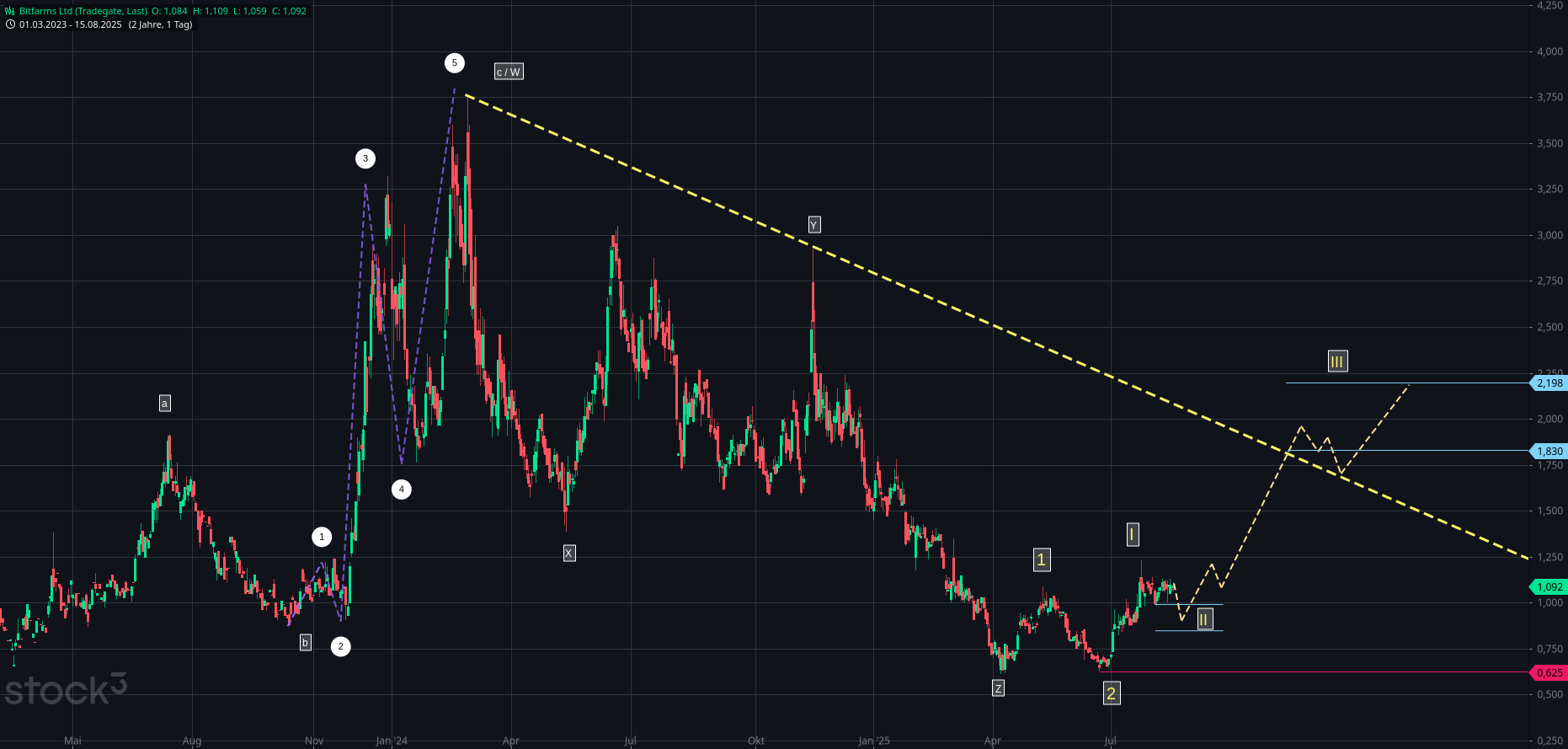 Bitfarms Aktie (BITF) | Aktienkurs » CA09173B1076 | wallstreetONLINE