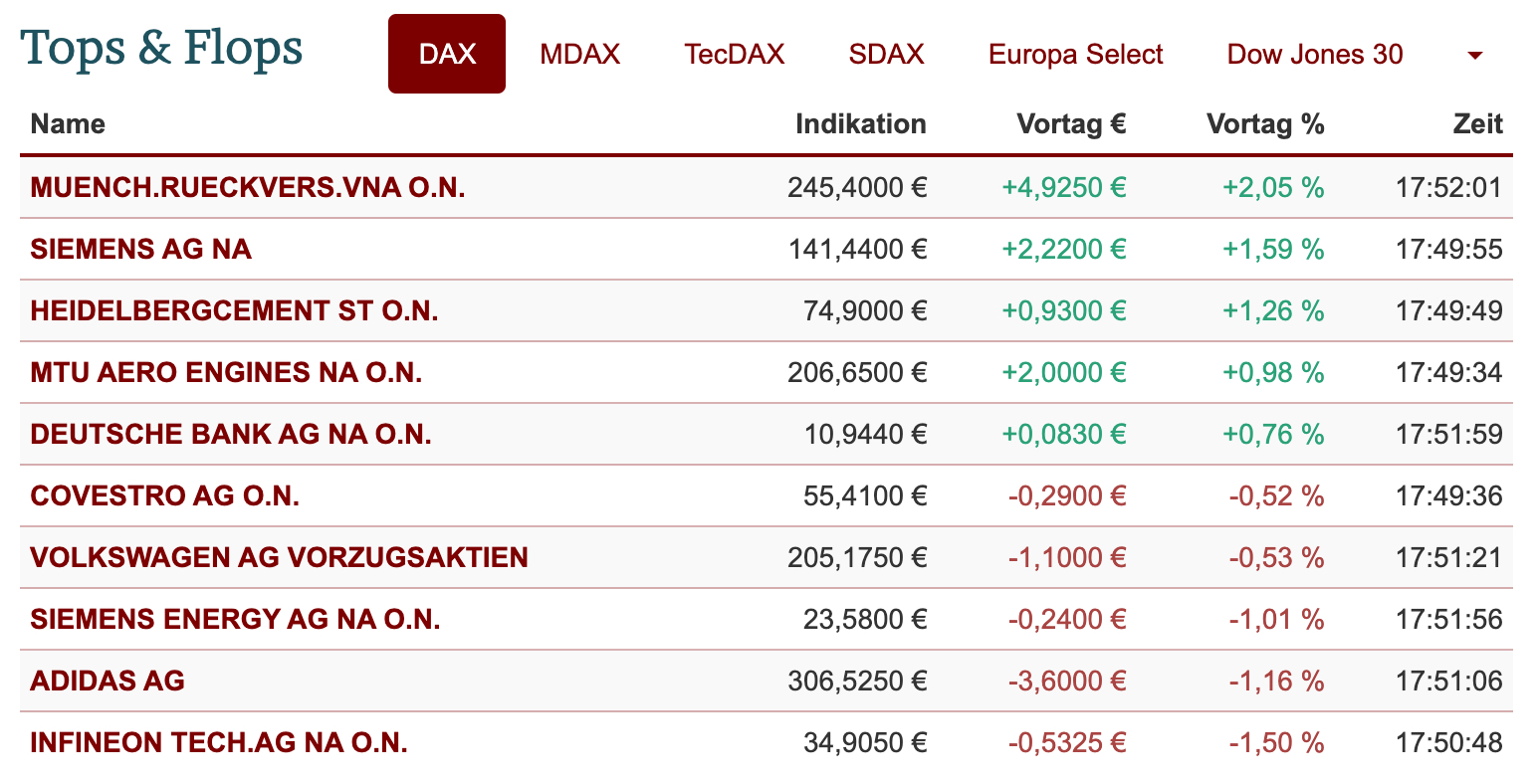 Rekordhoch Im Dax Geschafft Was Waren Die Treiber Onvista