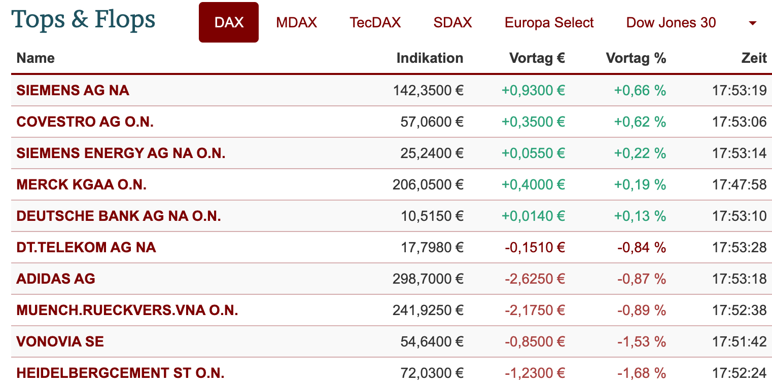 Dax Nach Dem Arbeitsmarktbericht Onvista