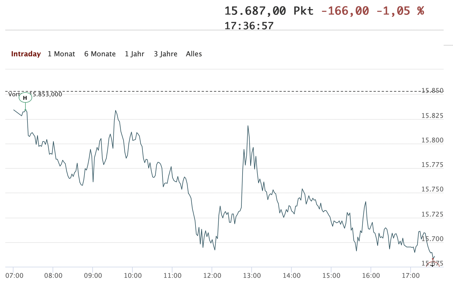 20211208-dax-intraday.png