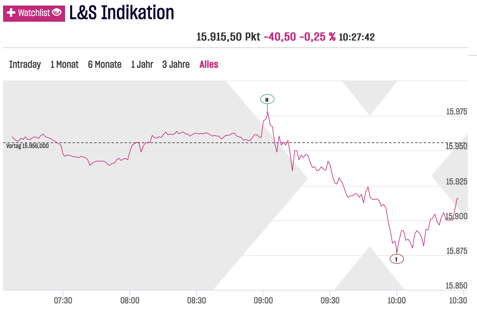 Inflationsdaten Deutschland Drücken DAX, Continental Und Siemens ...