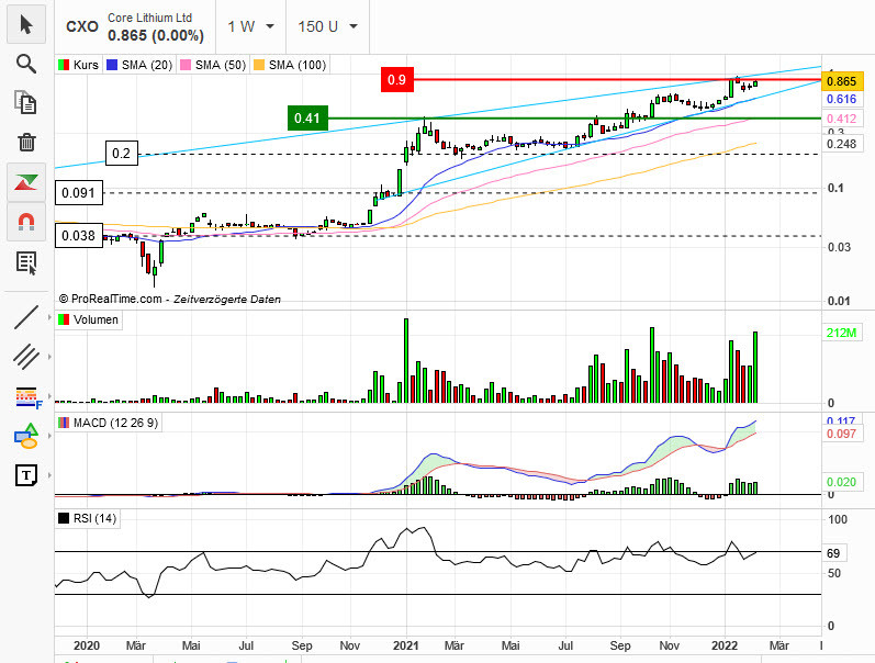 Core Lithium Aktie Aktienkurs Realtime, News Wallstreet Online