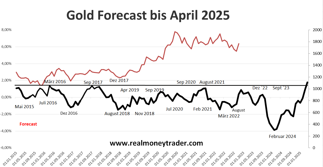 Goldpreis Prognose 2024 2030 Expertenmeinungen Trends