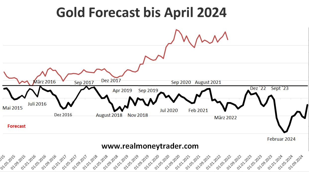 Gold-Prognose bis Ende 2024