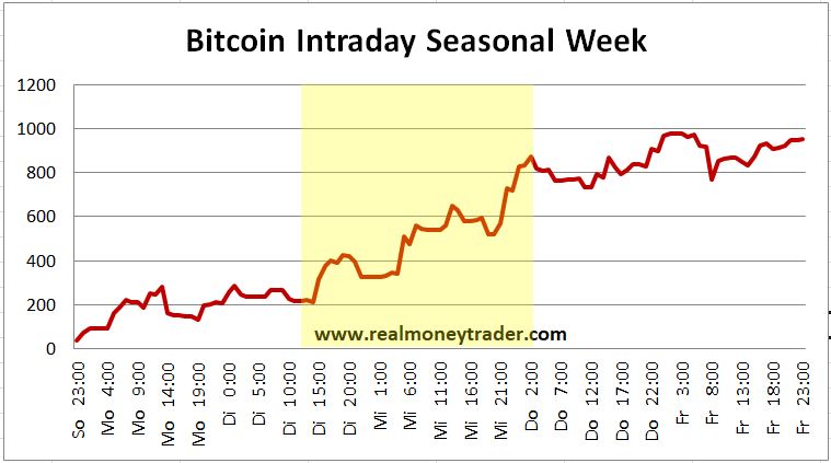 Können sie 5 euro in bitcoin investieren?