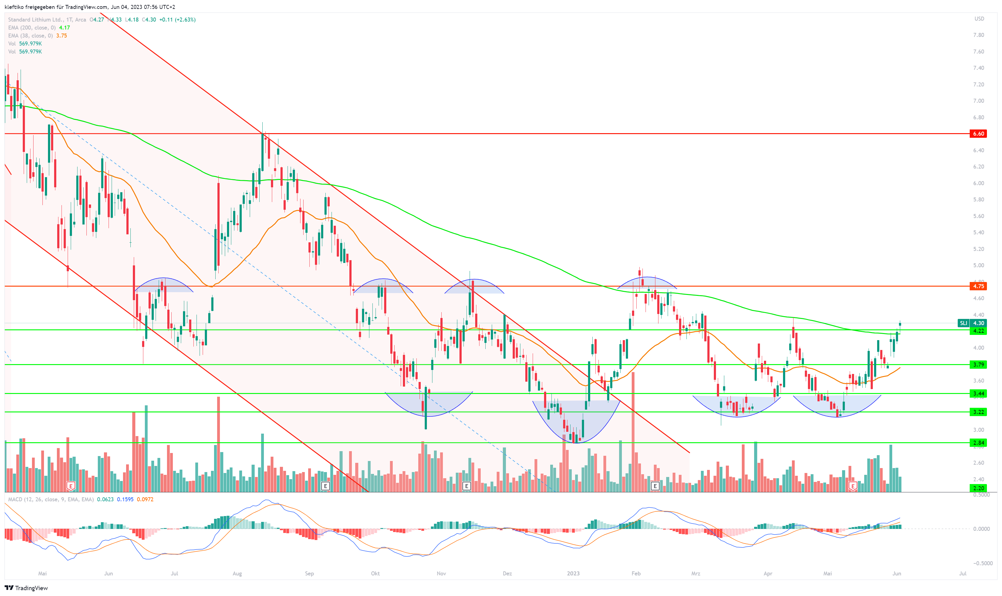 Standard Lithium Aktie (S5L) Aktienkurs » CA8536061010 wallstreet