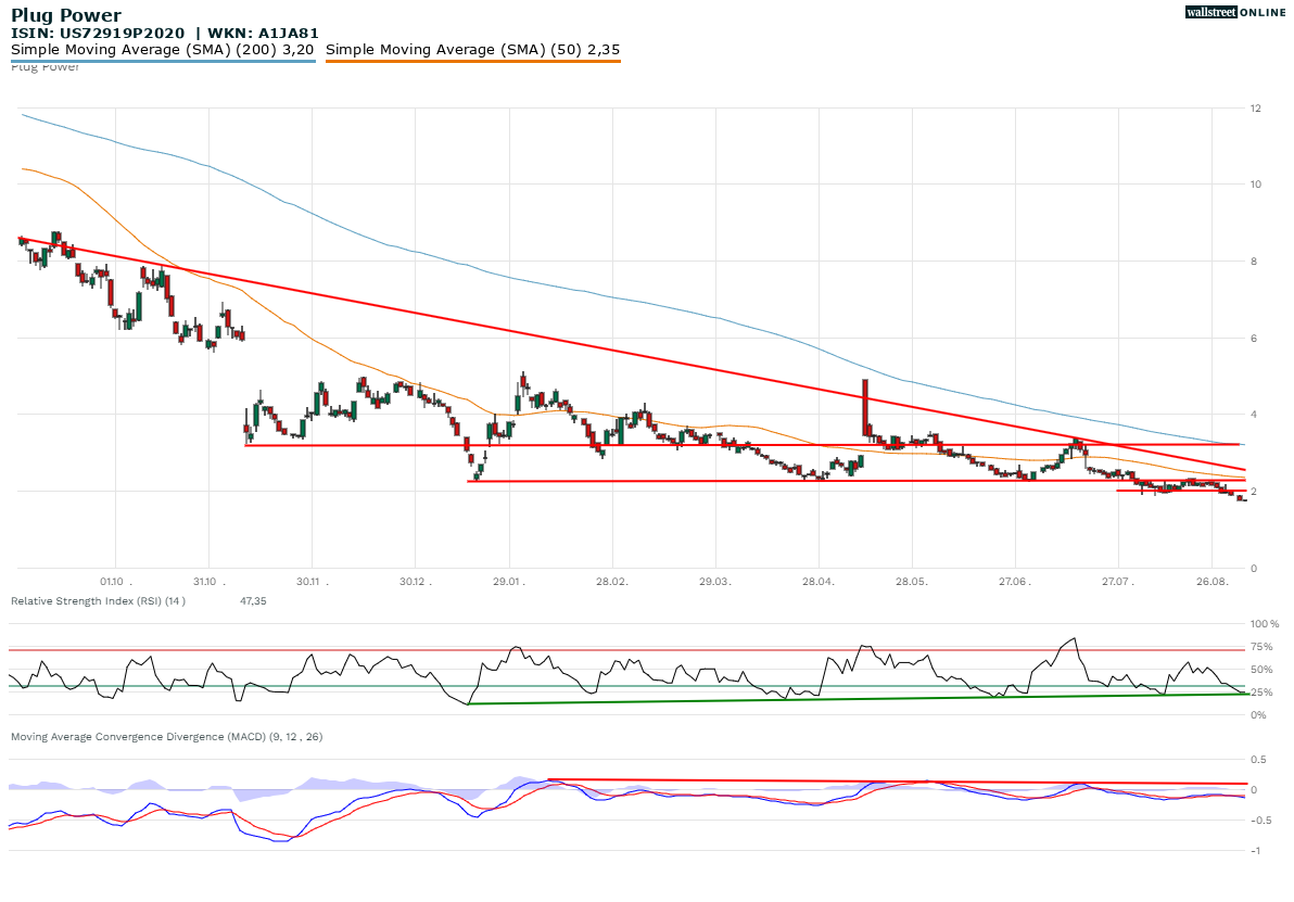 Technische Analyse Plug Power und der Chart des Grauens Kursziel 0 US