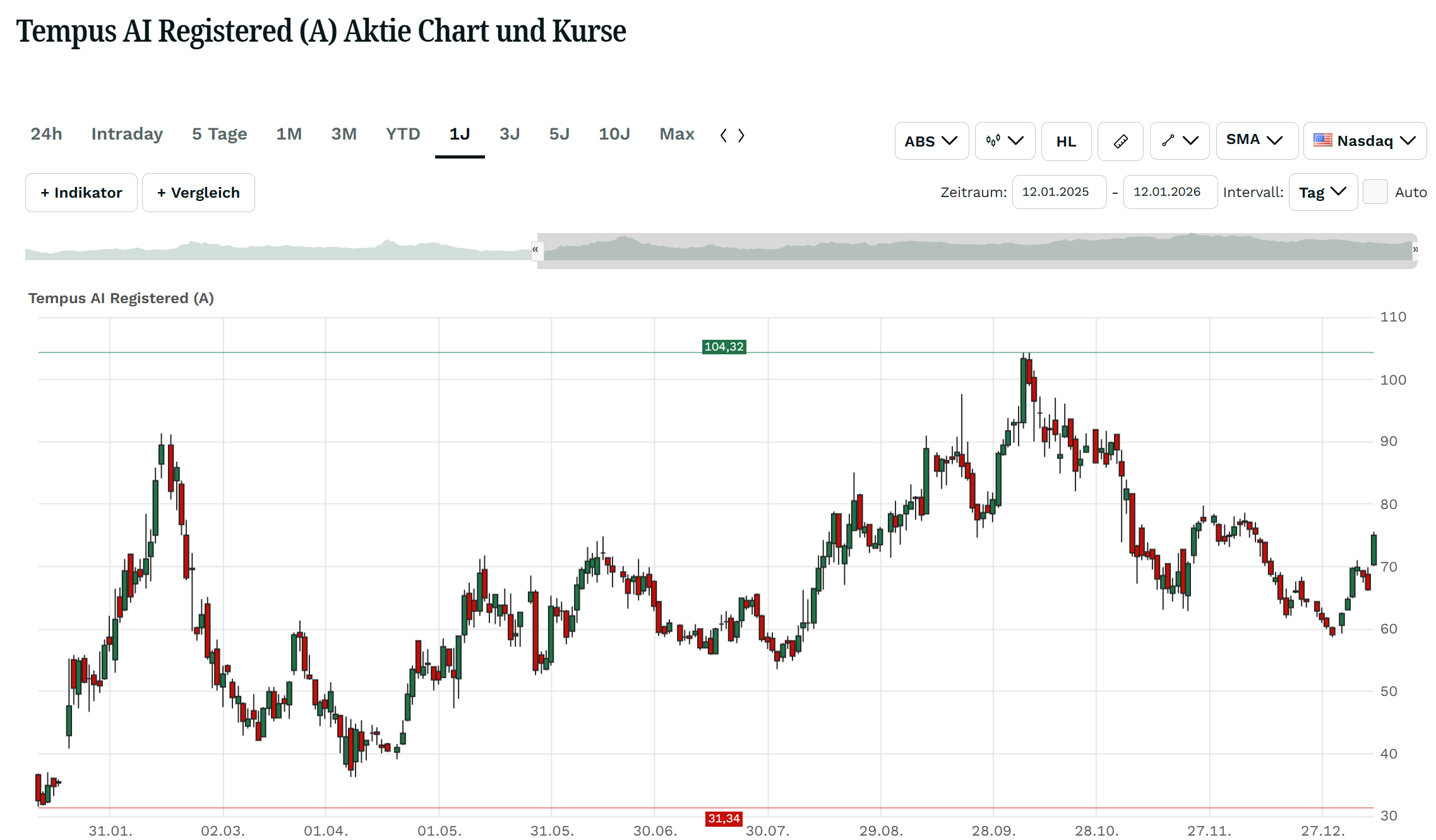 Vorläufige Zahlen überzeugen: Cathie Woods Liebling Tempus AI verzückt  Anleger – 100 US-Dollar wieder möglich? - 13.01.2026