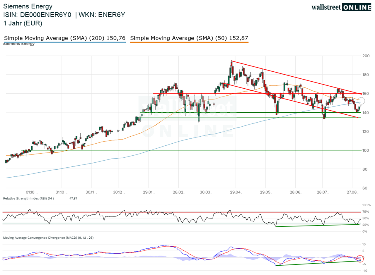Siemens Energy_hist_wallstreet_online_25ND_26ND (10).webp