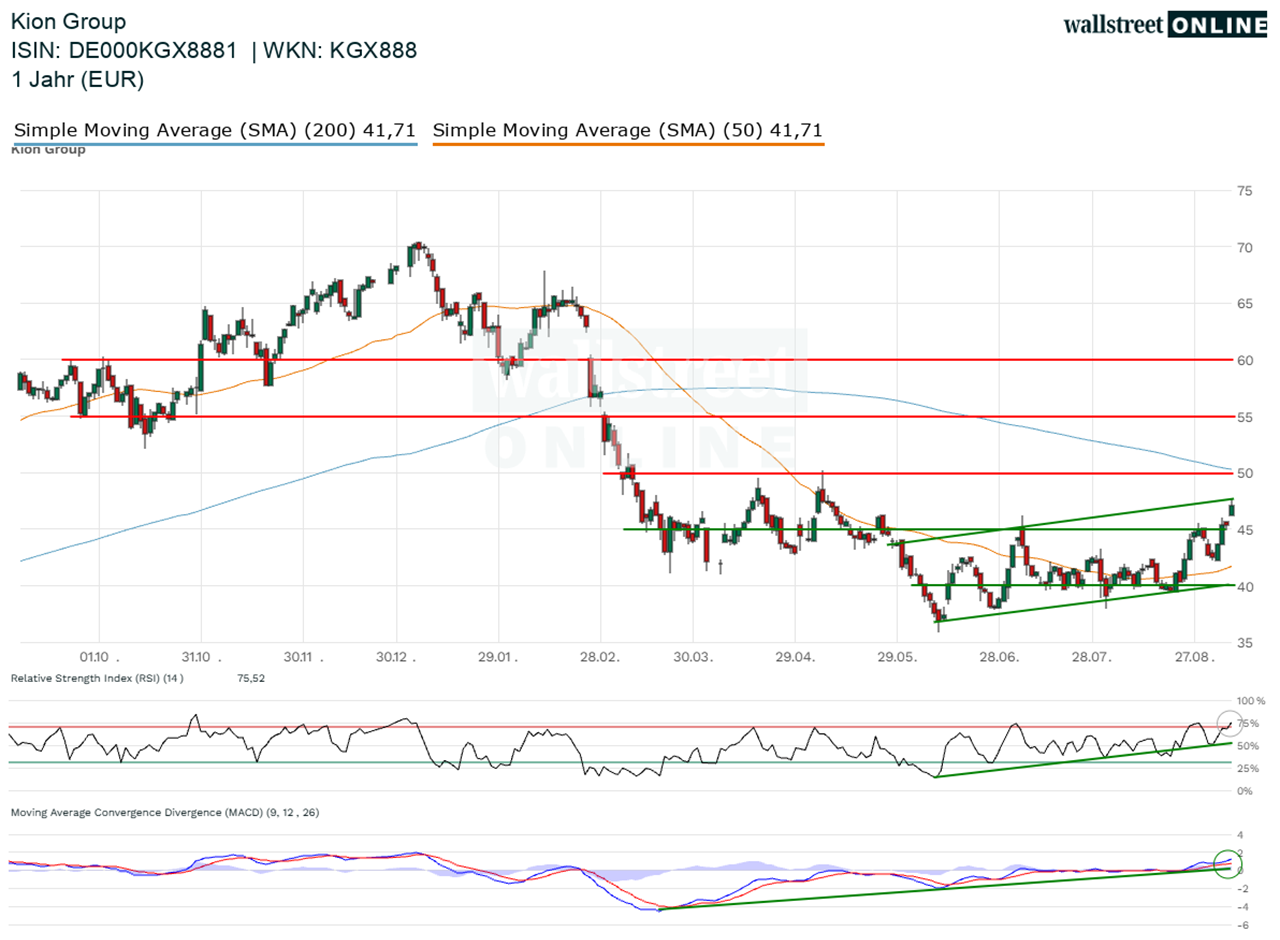 Kion Group_hist_wallstreet_online_25ND_26ND (1).webp