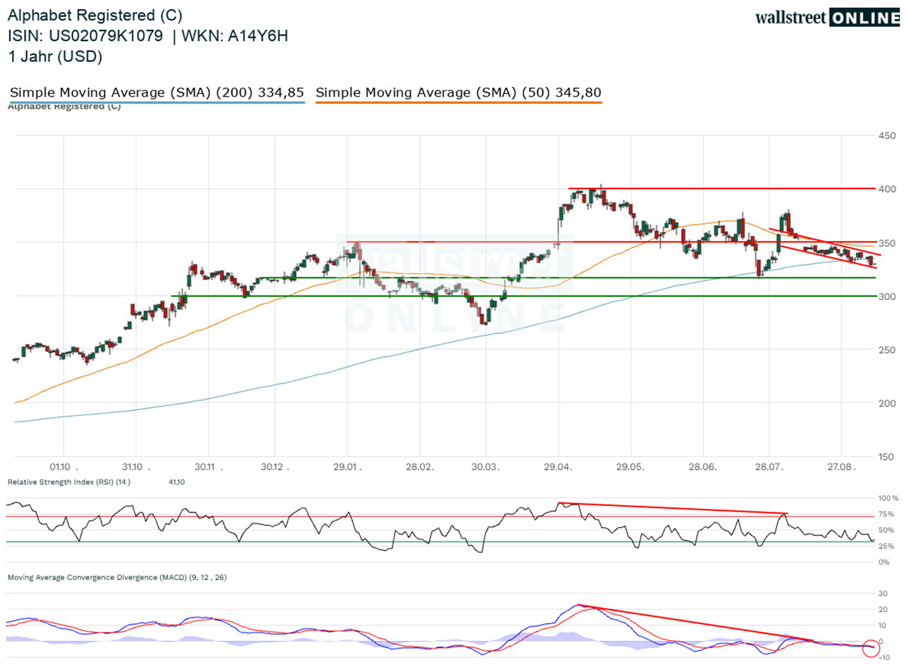 Alphabet Registered (C)_hist_wallstreet_online_25ND_26ND.webp