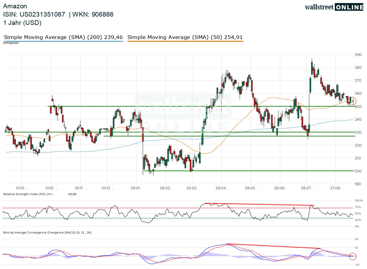 Amazon_hist_wallstreet_online_25ND_26ND.webp