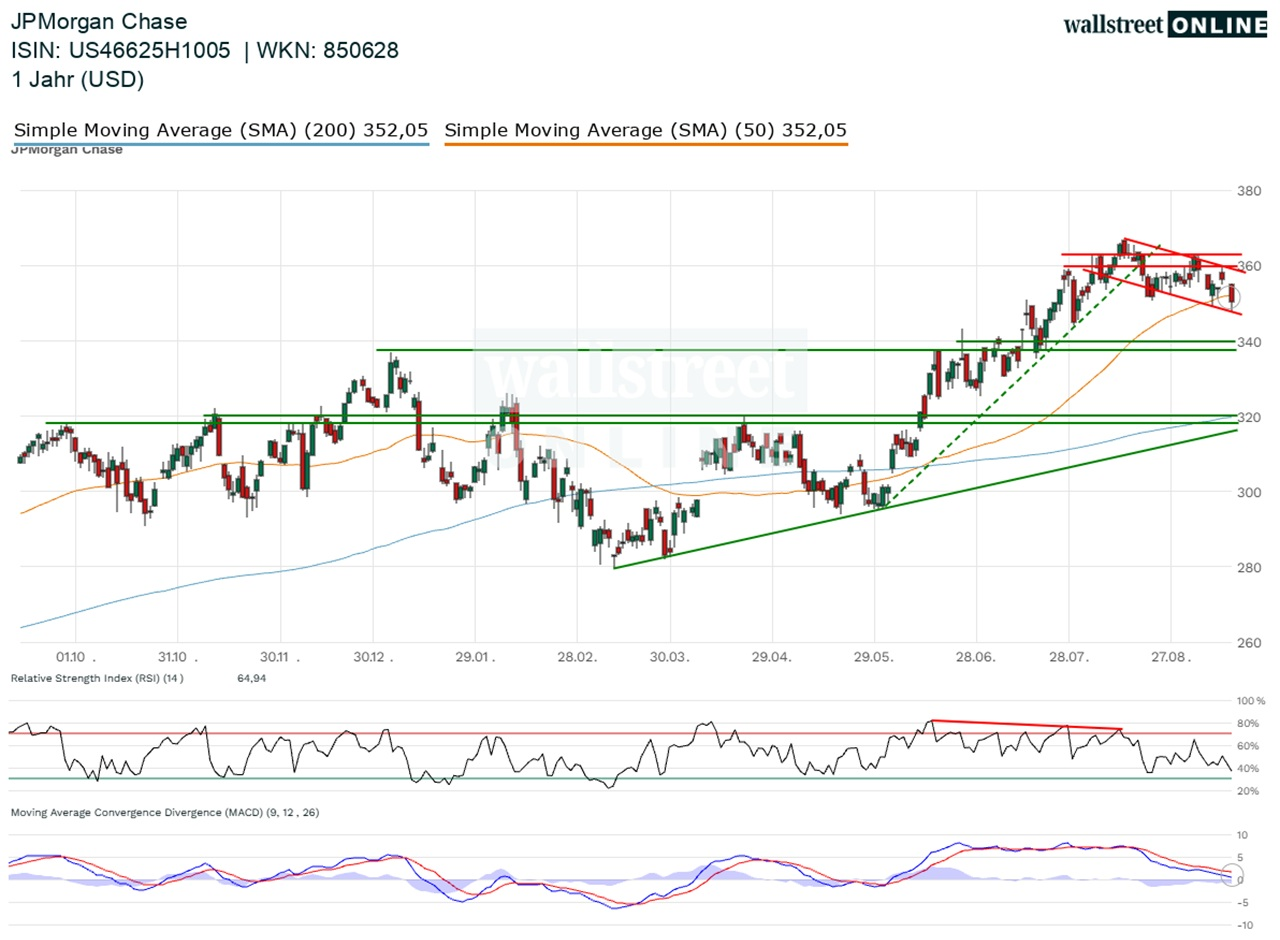 JPMorgan Chase_hist_wallstreet_online_25ND_26ND.webp