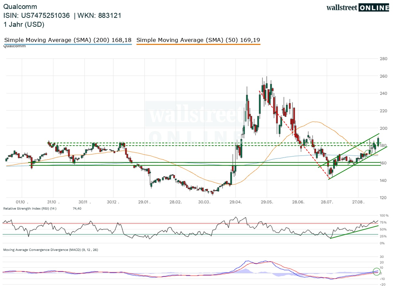 Qualcomm_hist_wallstreet_online_25ND_26ND.webp
