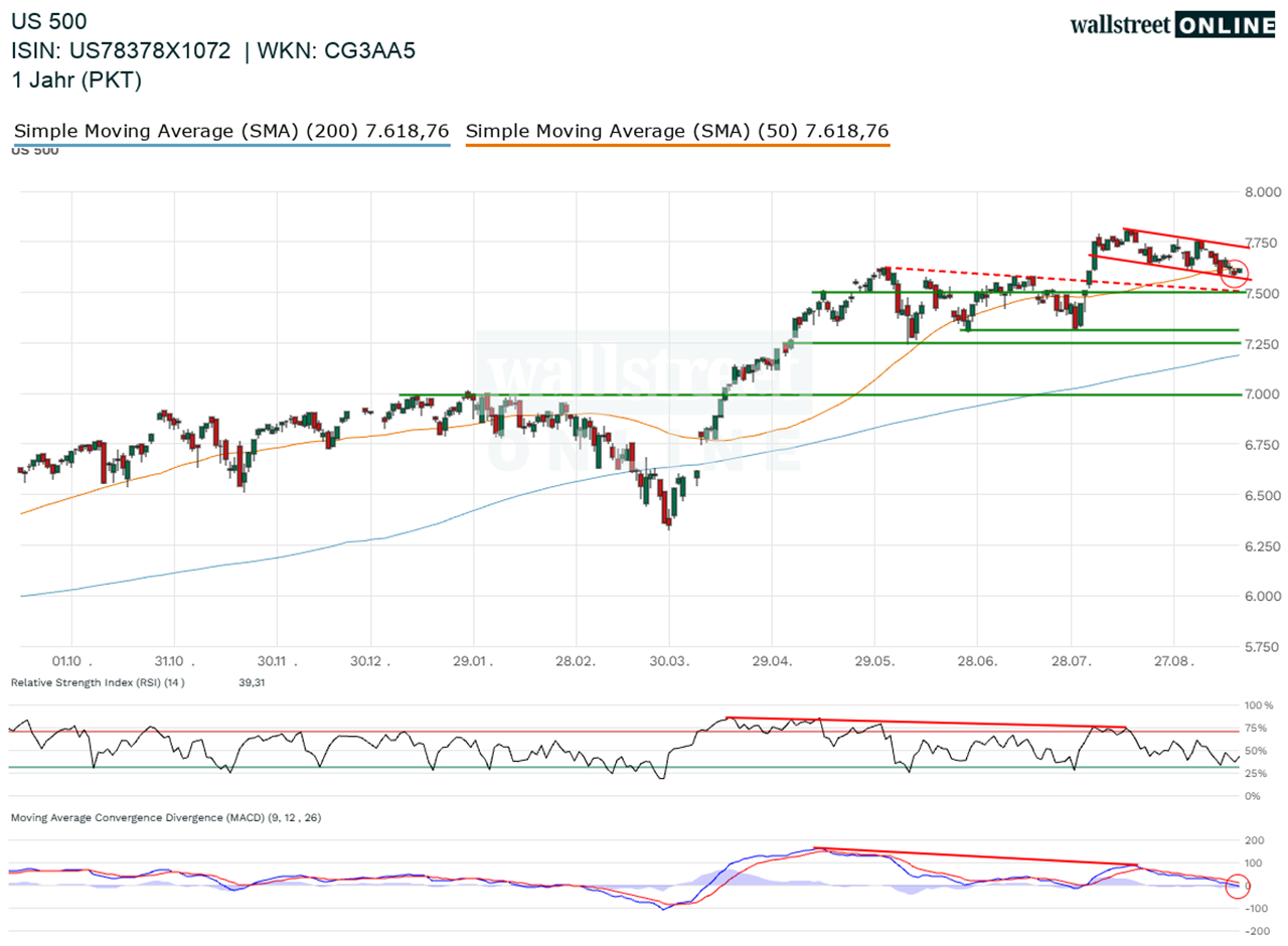 US 500_hist_wallstreet_online_25ND_26ND.webp