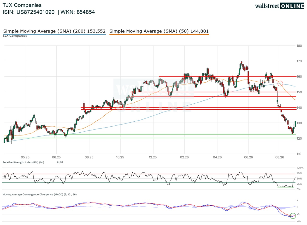 TJX Companies_hist_wallstreet_online_25ND_26ND.webp