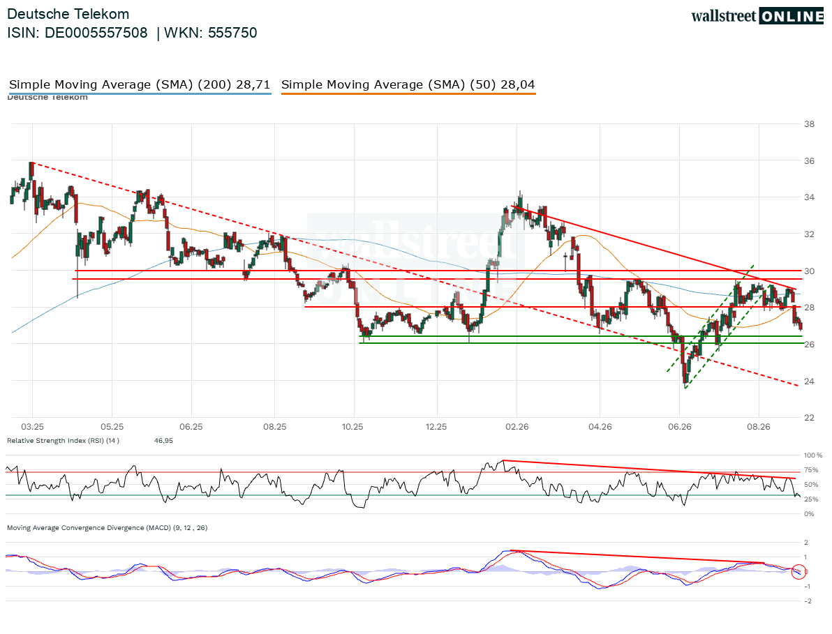 Deutsche Telekom_hist_wallstreet_online_25ND_26ND.webp