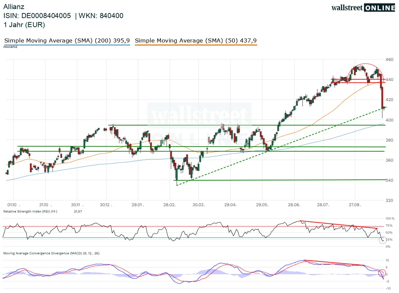 Allianz_hist_wallstreet_online_25ND_26ND.webp