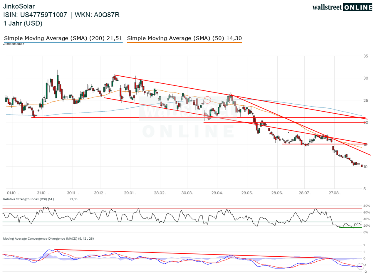 JinkoSolar_hist_wallstreet_online_25ND_26ND.webp