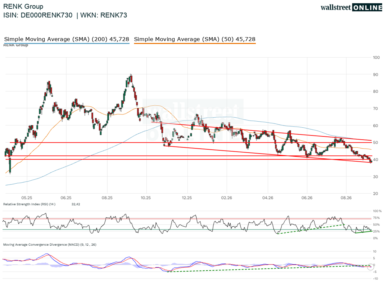 RENK Group_hist_wallstreet_online_25ND_26ND.webp