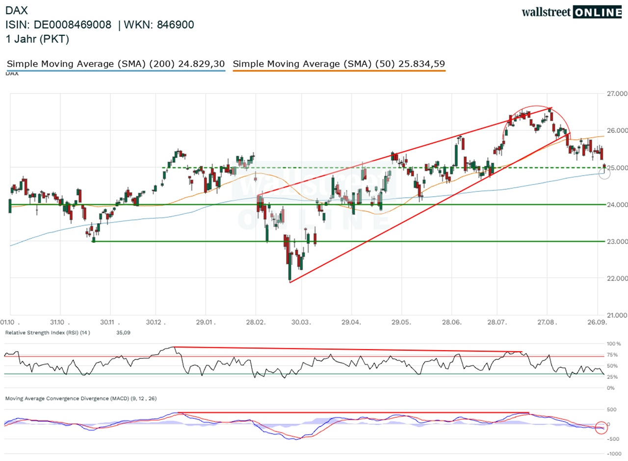 DAX_hist_wallstreet_online_25ND_26ND.webp
