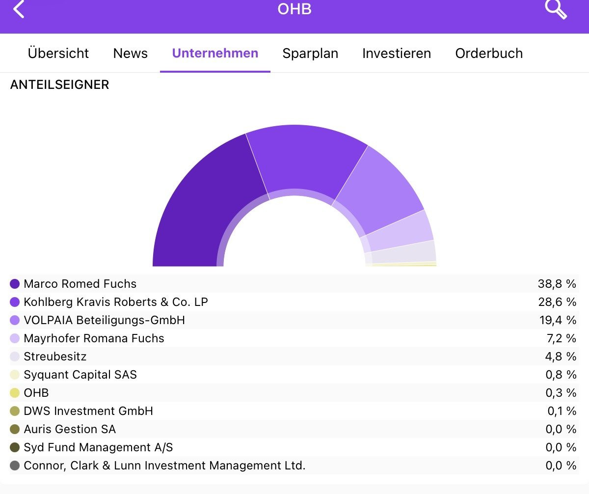 OHB Aktie (OHB) | Aktienkurs » DE0005936124 | wallstreetONLINE
