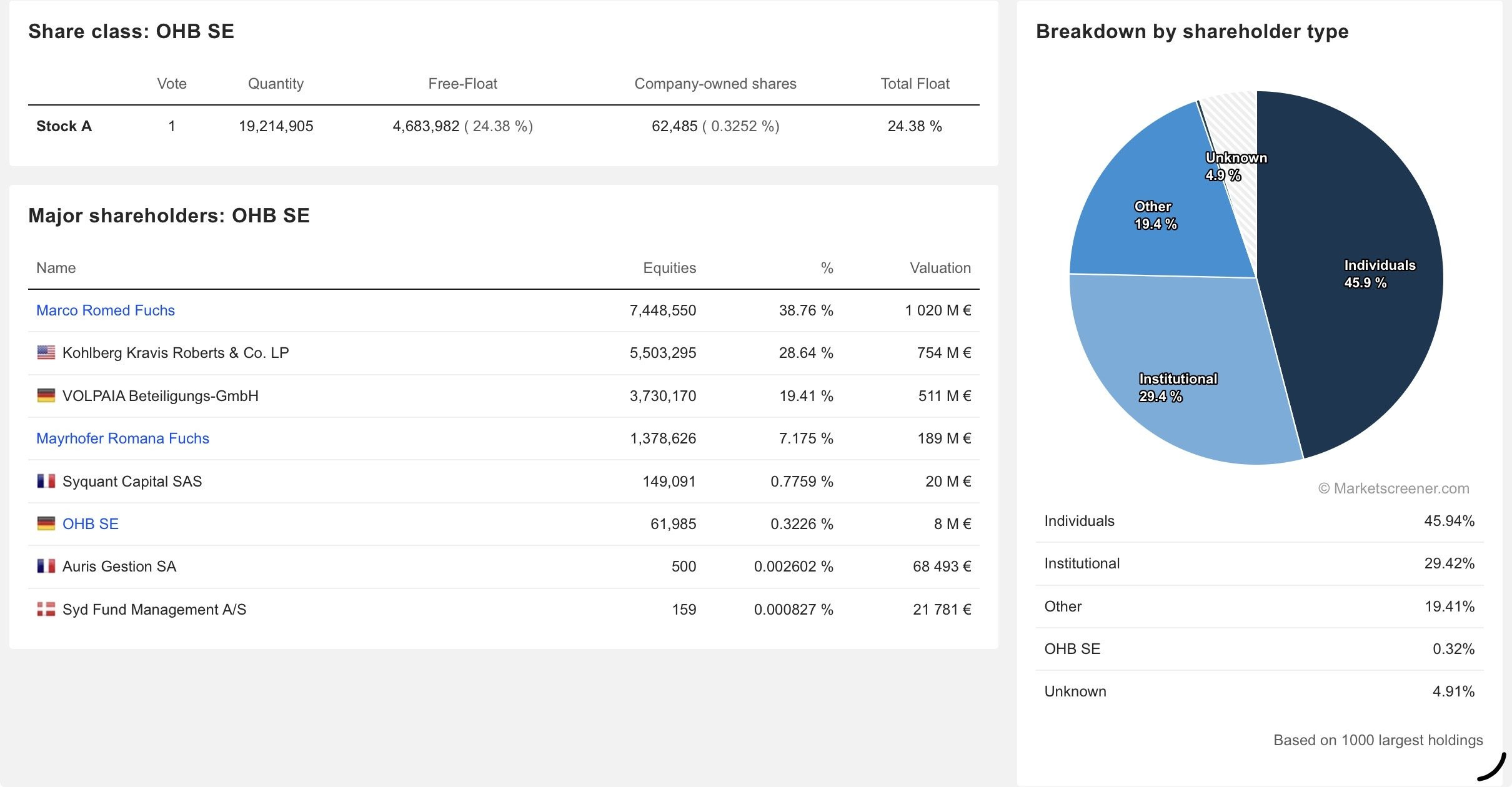 OHB Aktie (OHB) | Aktienkurs » DE0005936124 | wallstreetONLINE