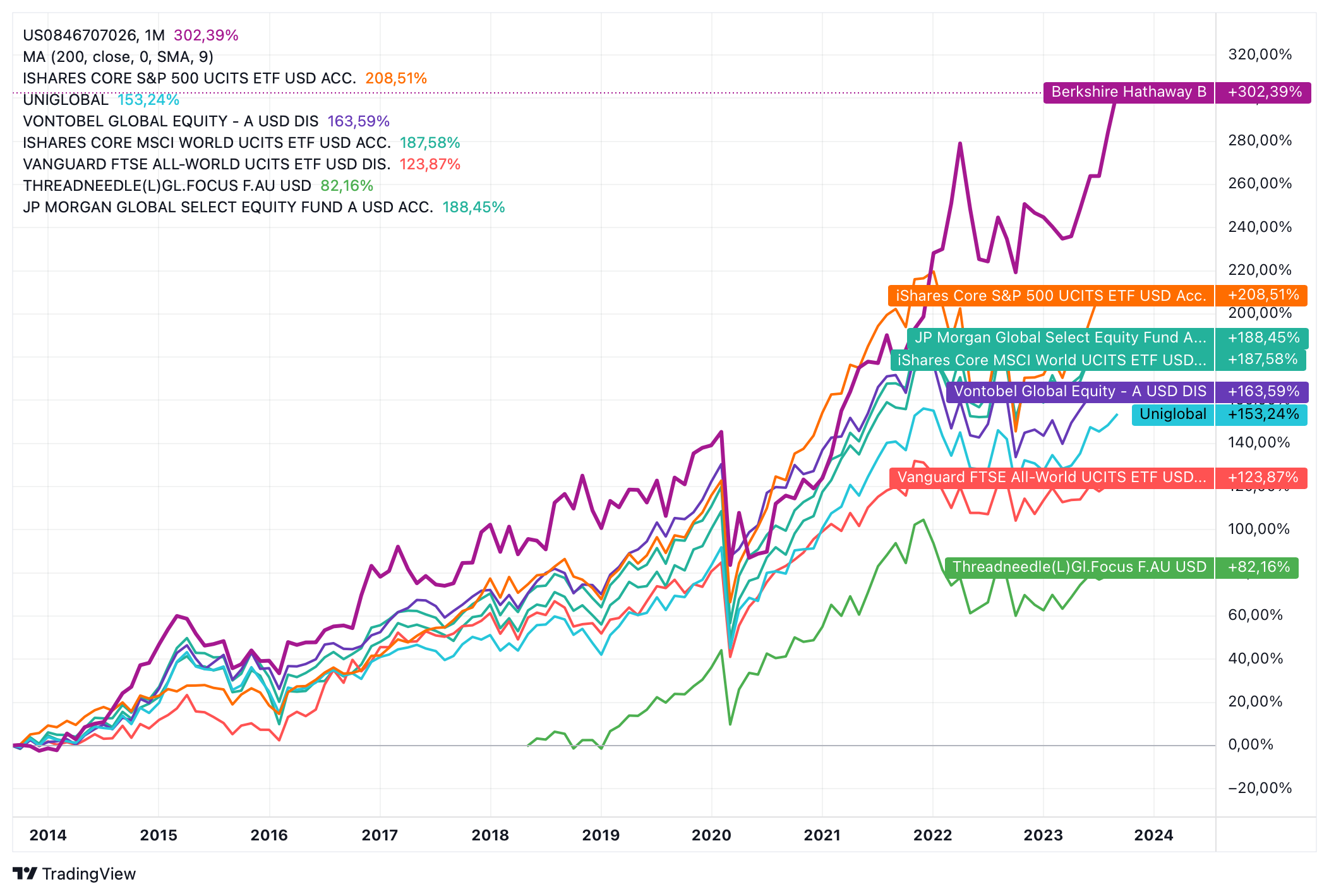 Berkshire Hathaway Registered (B) Aktie (BRK.B) | Aktienkurs ...