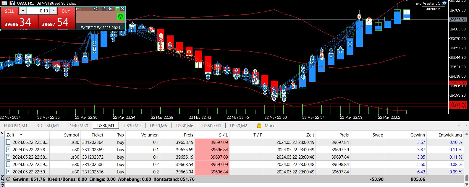 Tages-Trading-Chancen am Mittwoch den 22.05.2024